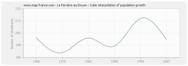 La Ferrière-au-Doyen : Cubic interpolation of population growth